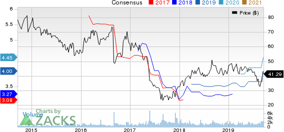 Genesco Inc. Price and Consensus