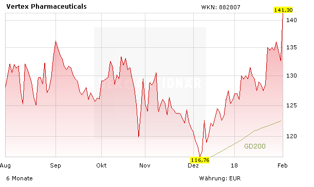 Vertex hui, Novo Nordisk pfui – was ist da los?