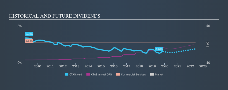 NasdaqGS:CTAS Historical Dividend Yield, November 2nd 2019