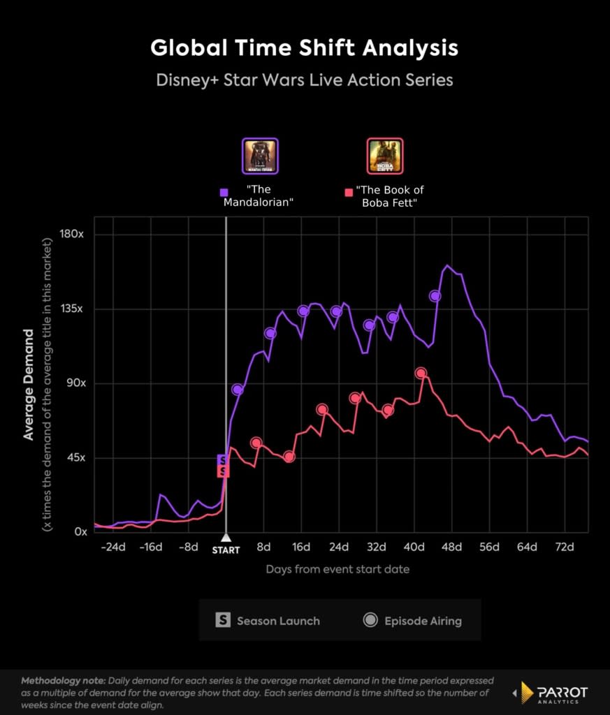 Disney+ “Star Wars” series season demand comparison (Parrot Analytics)