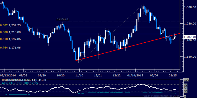 Gold Holds Up at $1200, SPX 500 Remains in Consolidation Mode