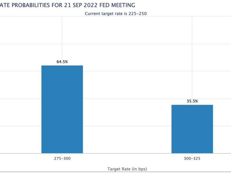 Traders see a 65% chance that the Federal Reserve will raise interest rates by 50 basis points in September. (Source: CME FedWatch Tool)