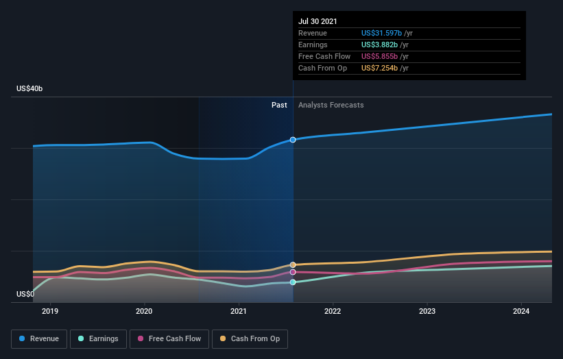 earnings-and-revenue-growth