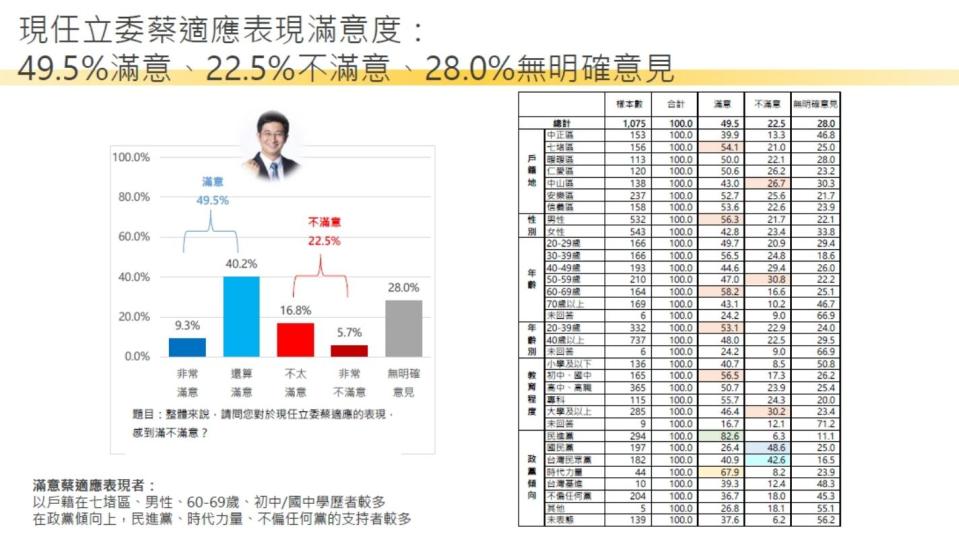 【匯流民調2022縣市長系列3-1】基隆市長林右昌施政表現居高不下 市長選舉謝國樑、蔡適應微幅領先