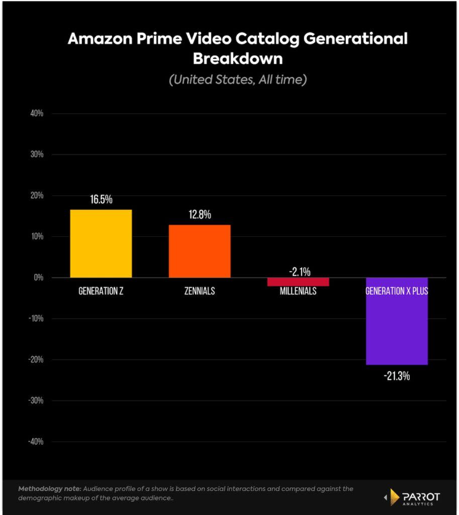 Generational breakdown of Amazon Prime Video subscribers, U.S., All time (Parrot Analytics)