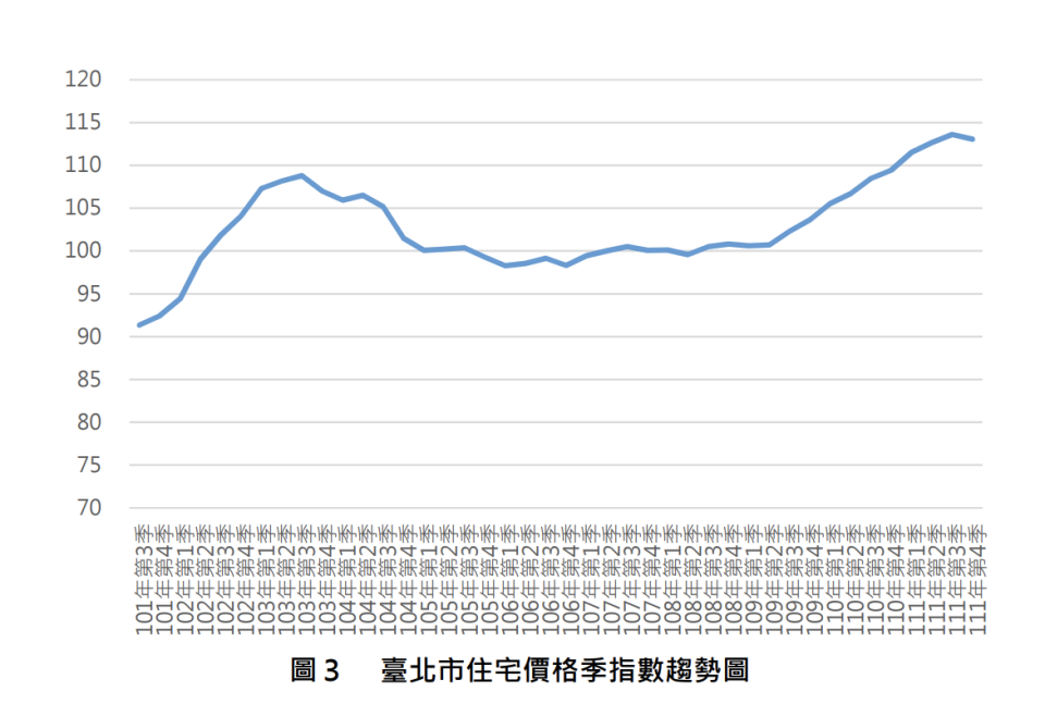 臺北市住宅價格季指數趨勢圖  (基期為 105 年全年=100) 。（圖／內政部）