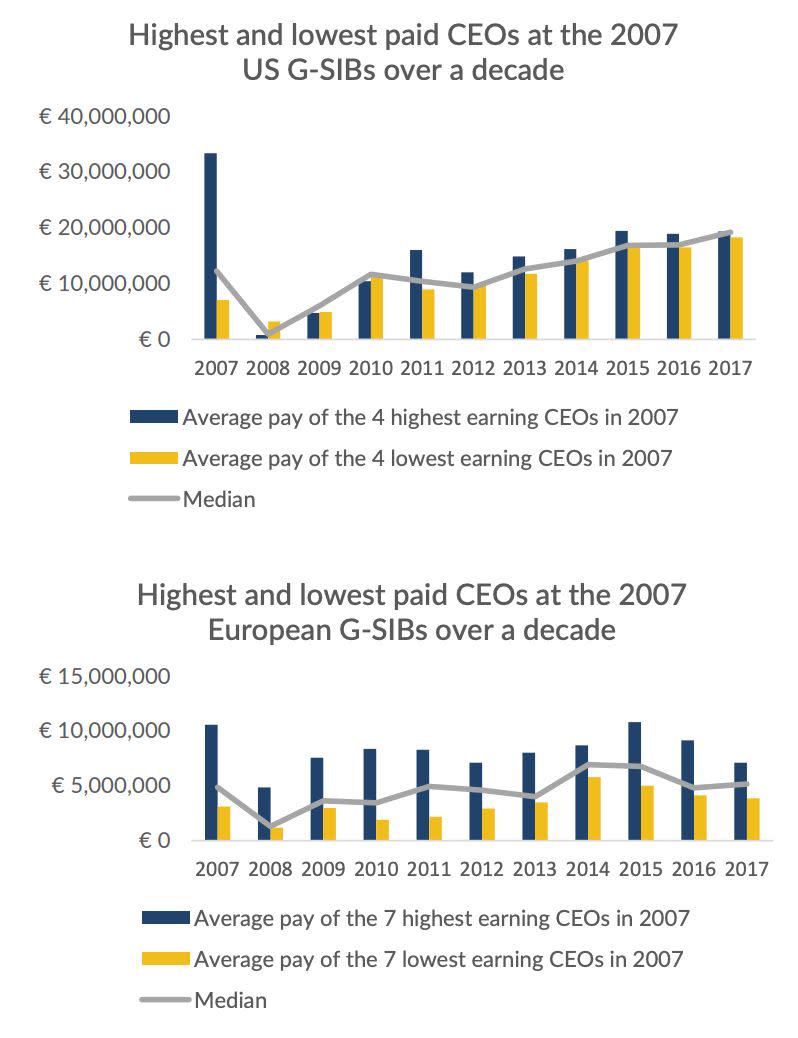 The median pay among the largest European banks has been steadier and lower than median pay among the largest U.S. banks.