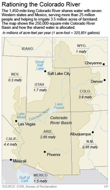 Map shows the Colorado River Basin and how much water is allocated for each of the 7 states and Mexico who share from the river.