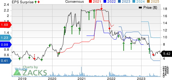 Sportsman's Warehouse Holdings, Inc. Price, Consensus and EPS Surprise