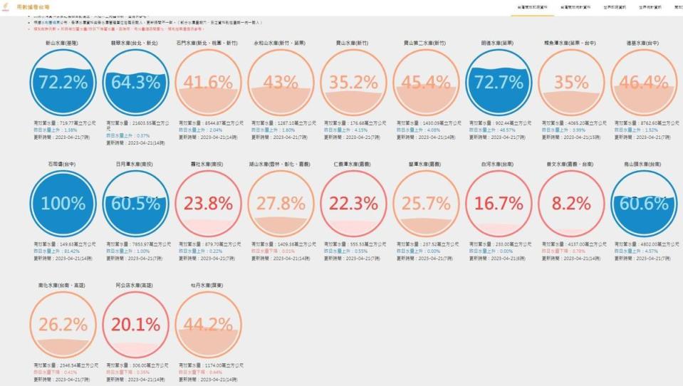 最強春雨報到，但中南部水庫並未完全解渴。（翻攝自台灣水庫即時水情）
