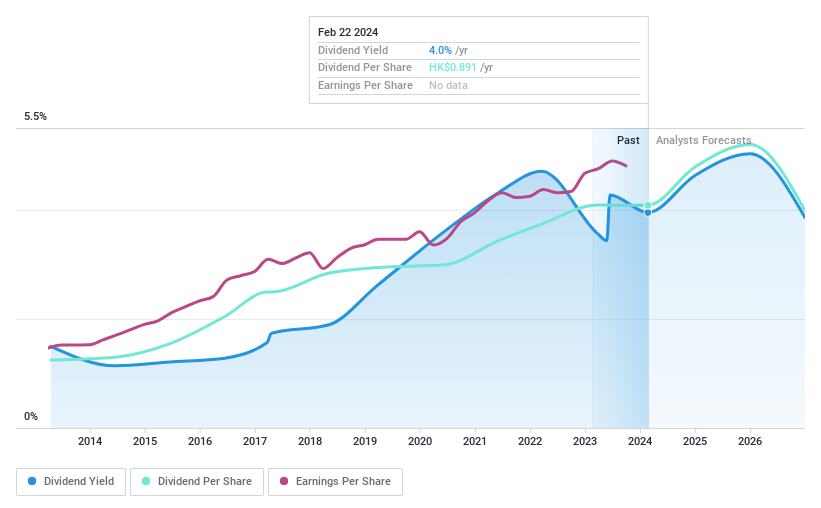 SEHK:1099 Dividend History as at Jun 2024