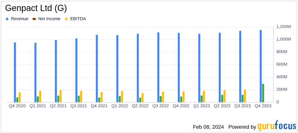 Genpact Ltd (G) Reports Robust Full Year and Q4 2023 Earnings, Propels Dividend Growth