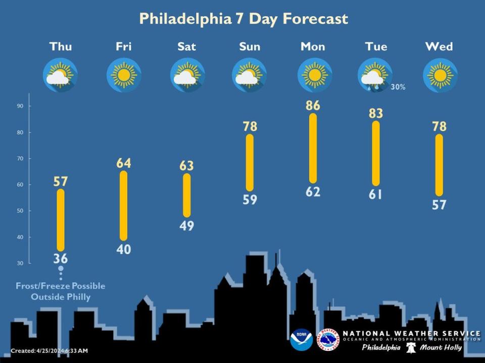 The National Weather Service forecasts a chilly start for the Delaware Valley on Thursday, April 25, but a multi-day warmup is on the way.