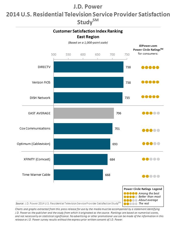 JD Power just released its cable customer satisfaction ratings – guess who ranked dead last?