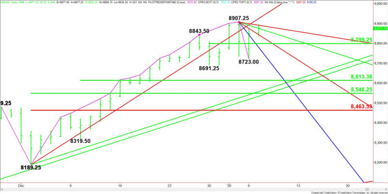 Daily March E-mini NASDAQ-100 Index