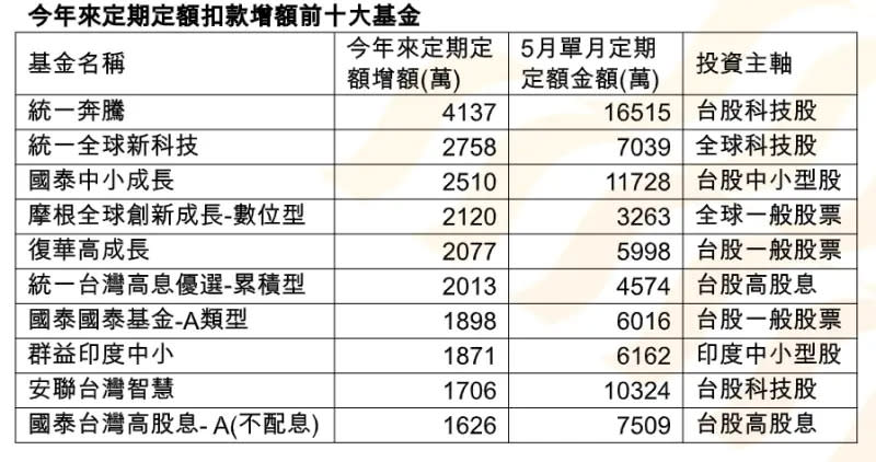 ▲今年來定期定額扣款增額前十大基金（資料來源／投信投顧公會，統一投信）