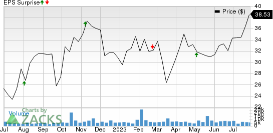 Northern Oil and Gas, Inc. Price and EPS Surprise