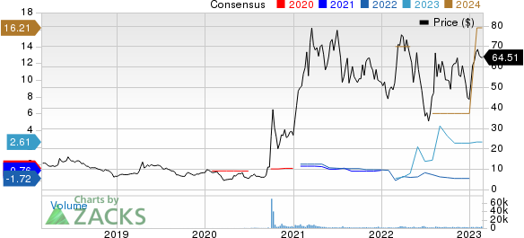 Piedmont Lithium Inc. Price and Consensus