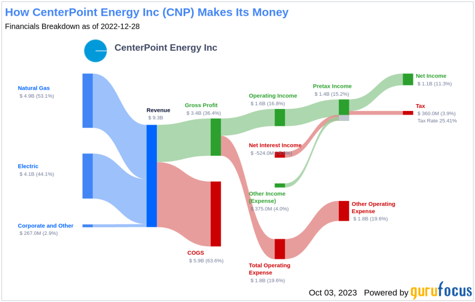 Unveiling CenterPoint Energy (CNP)'s Value: Is It Really Priced Right? A Comprehensive Guide