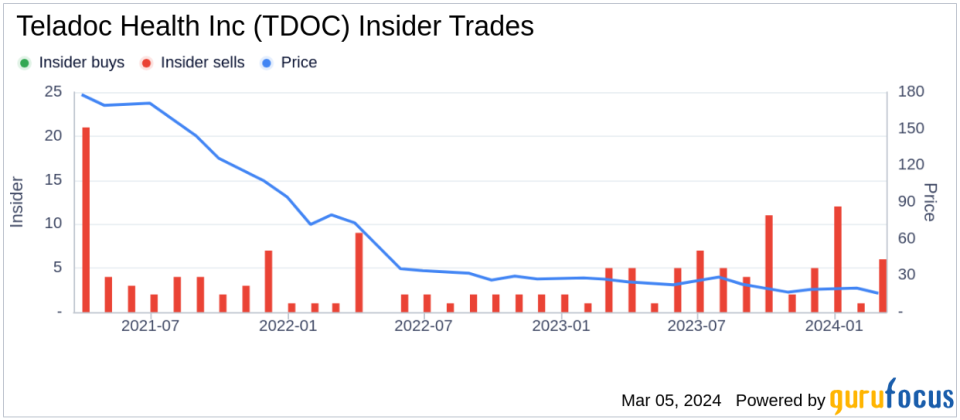 Insider Sell: Chief Legal Officer, Secretary Adam Vandervoort Sells 15,653 Shares of Teladoc Health Inc (TDOC)