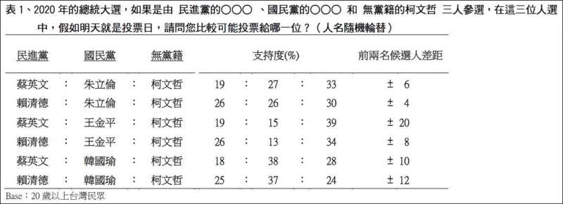 20190321-TVBS最新2020總統大選民調結果，柯文哲的支持率僅在韓國瑜出馬時被打敗。（TVBS民調中心提供）