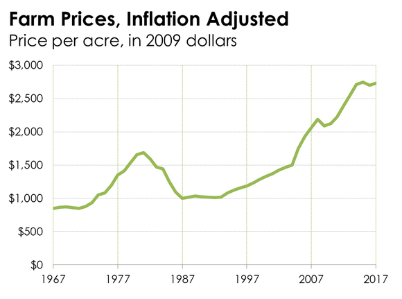 A chart of farmland prices.