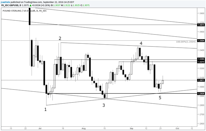 GBP/USD Rebounds from Triangle Barrier  