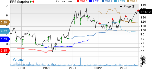 PTC Inc. Price, Consensus and EPS Surprise