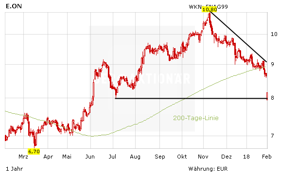 E.on und RWE: Blutbad, aber…