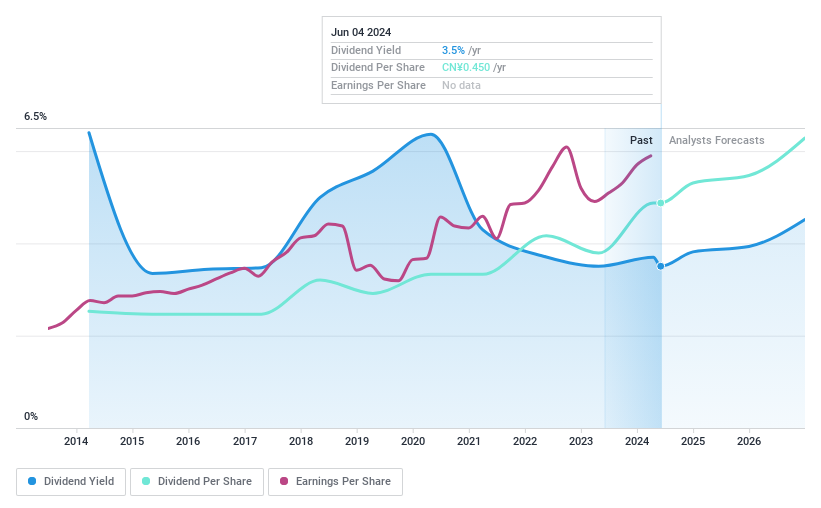 SZSE:002003 Dividend History as at Jun 2024