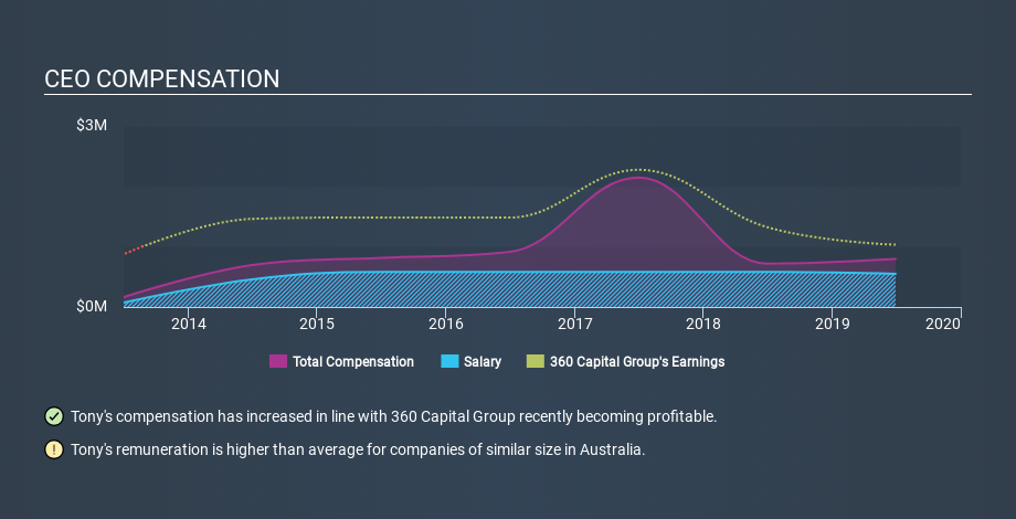 ASX:TGP CEO Compensation May 26th 2020