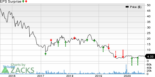 AMNEAL PHARMACEUTICALS, INC. Price and EPS Surprise