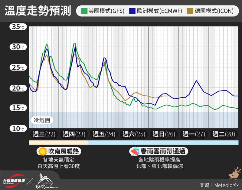 春雨到來，各地氣溫轉涼。（圖／翻攝自台灣颱風論壇｜天氣特急）