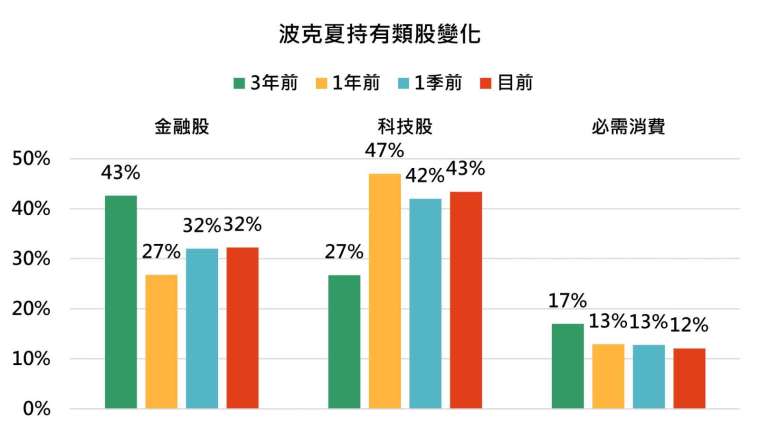 資料來源：US SEC、whalewisdom，「鉅亨買基金」整理，資料截至2021/11/15。投資人因不同時間進場，將有不同之投資績效，過去之績效亦不代表未來績效之保證。產業分類中，指數型投資被歸類在金融股之中。