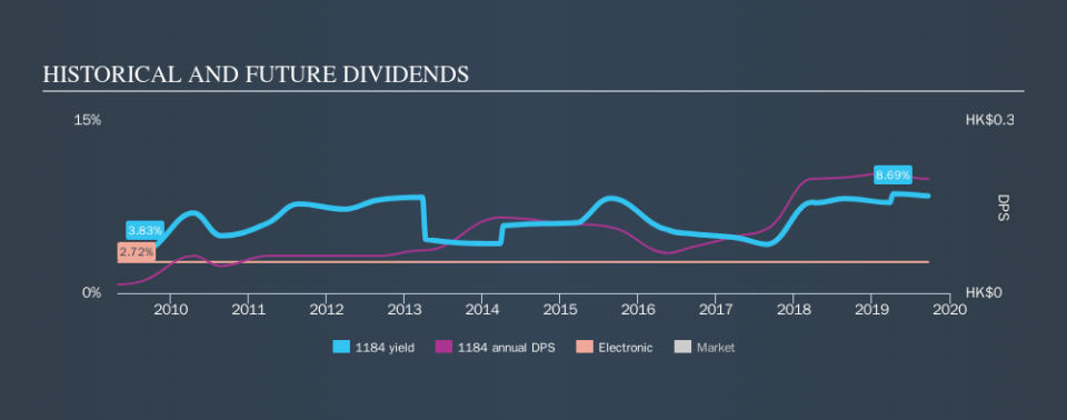 SEHK:1184 Historical Dividend Yield, September 23rd 2019