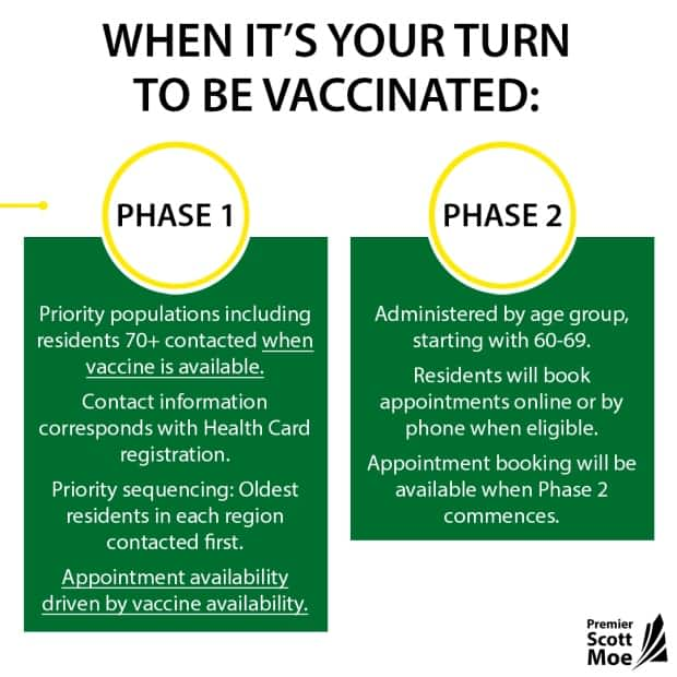 Saskatchewan will be contacting people in descending order by age based on their contact information on their health card.