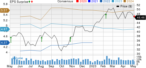 BorgWarner Inc. Price, Consensus and EPS Surprise