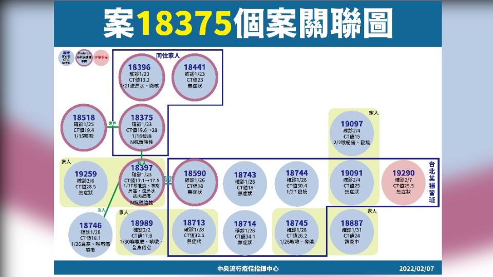 案18375個案關聯圖。（圖／中央流行疫情指揮中心）