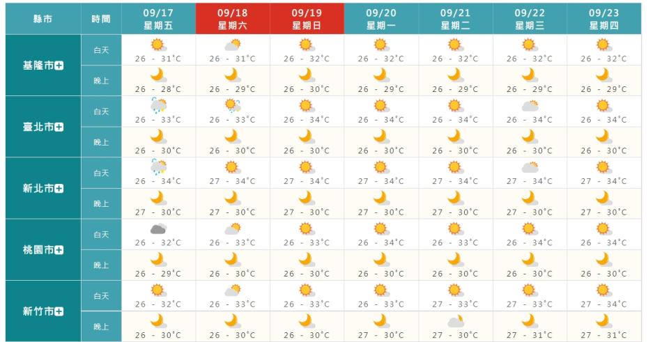 未來一周天氣較為穩定。（圖／翻攝自中央氣象局）