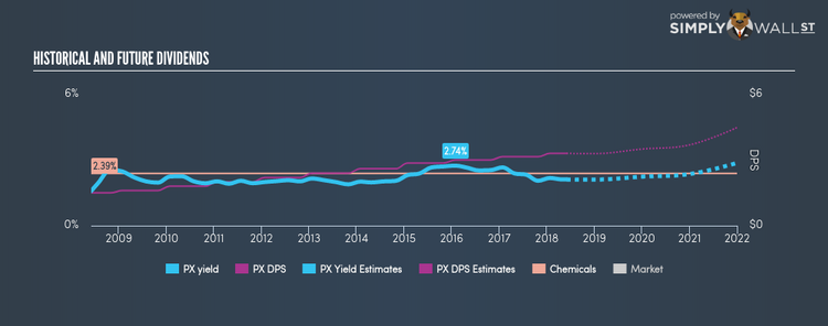 NYSE:PX Historical Dividend Yield Jun 2nd 18