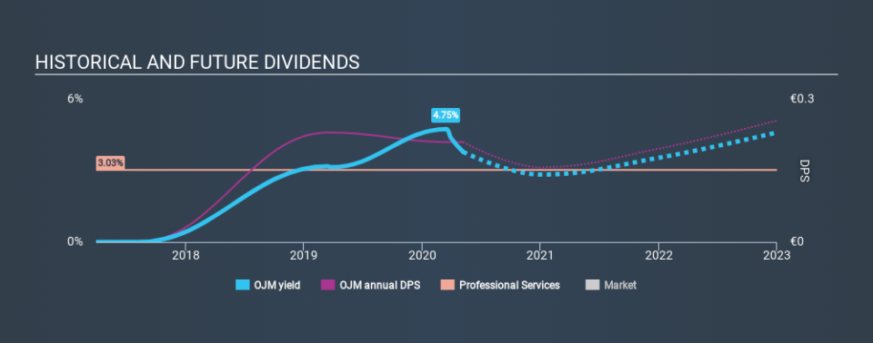 BIT:OJM Historical Dividend Yield May 6th 2020