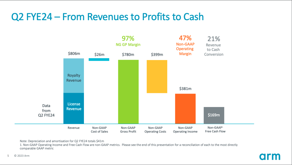 <a href="https://investors.arm.com/financials/quarterly-annual-results" rel="nofollow noopener" target="_blank" data-ylk="slk:Arm Q2 財報;elm:context_link;itc:0;sec:content-canvas" class="link ">Arm Q2 財報</a>