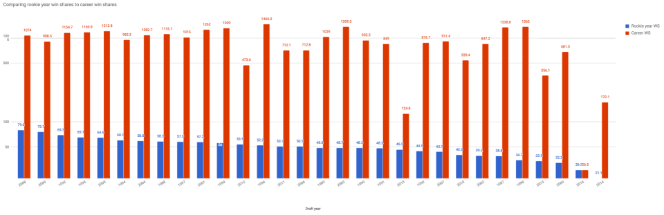 (Chart via Zach Pereles/Data via Basketball Reference)