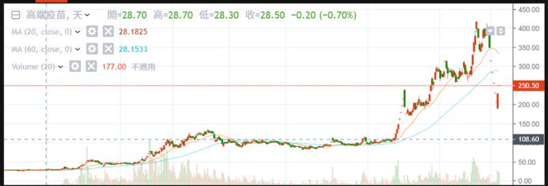 ▲高端疫苗股價在不到一年半之間，翻了13.6倍。（圖／翻攝自鉅亨網）