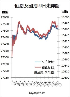 【收市解碼】港股升12點 觀望周四結算及北水停