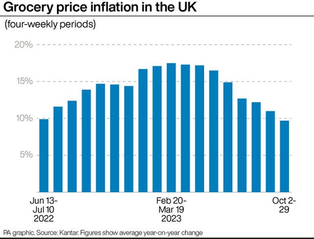 UK grocery inflation falls to single digits for first time this year, Supermarkets