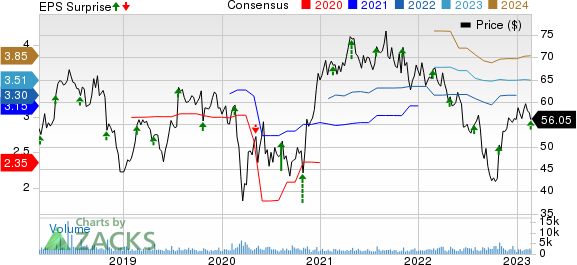 Integra LifeSciences Holdings Corporation Price, Consensus and EPS Surprise