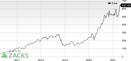 NVIDIA Corporation Price