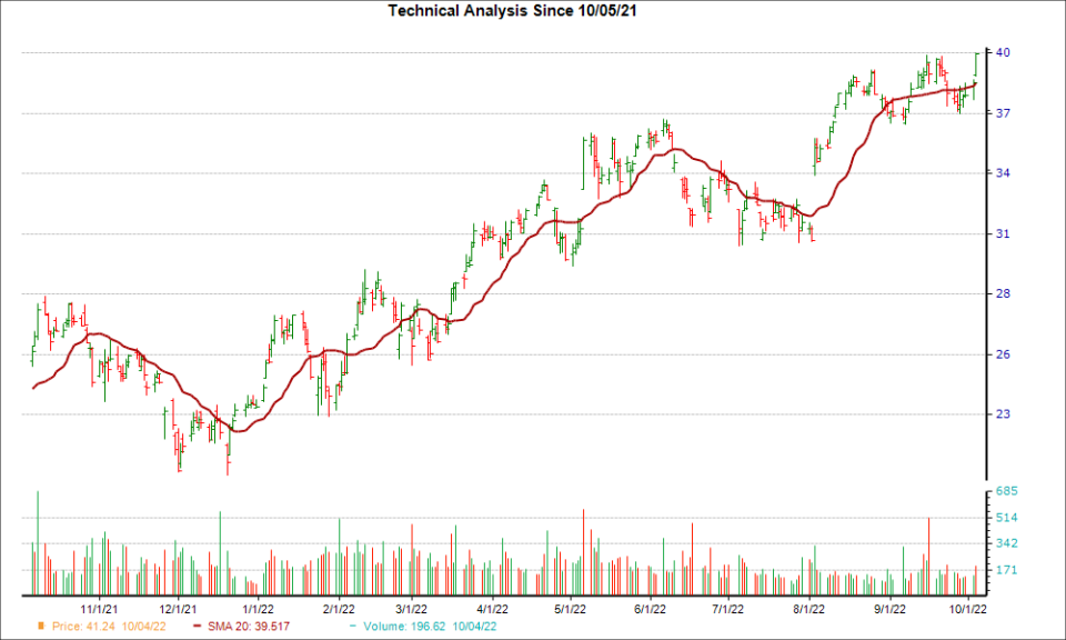 Moving Average Chart for UNM