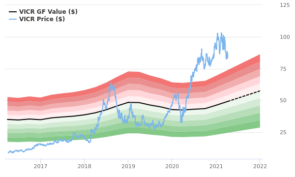 Vicor Stock Is Believed To Be Significantly Overvalued